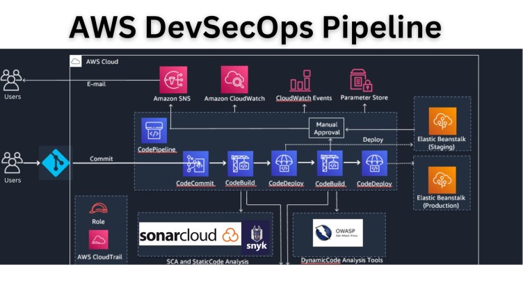 AWS DevSecOps Pipeline